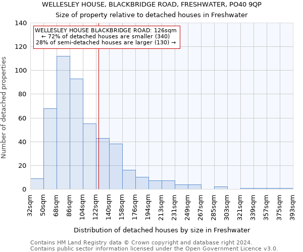 WELLESLEY HOUSE, BLACKBRIDGE ROAD, FRESHWATER, PO40 9QP: Size of property relative to detached houses in Freshwater
