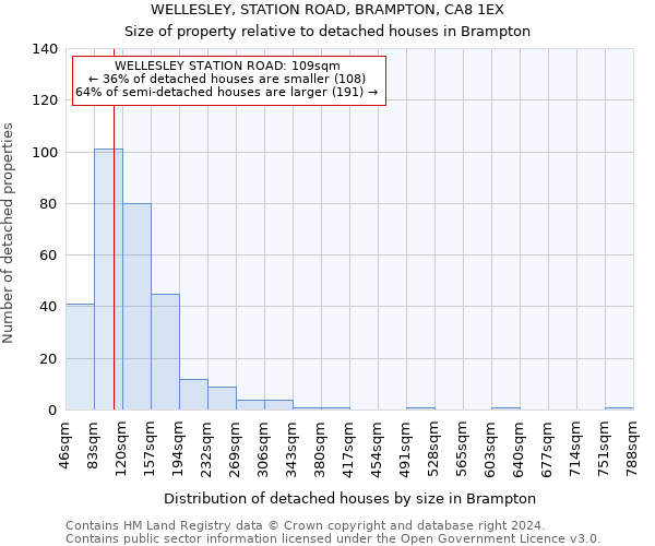WELLESLEY, STATION ROAD, BRAMPTON, CA8 1EX: Size of property relative to detached houses in Brampton