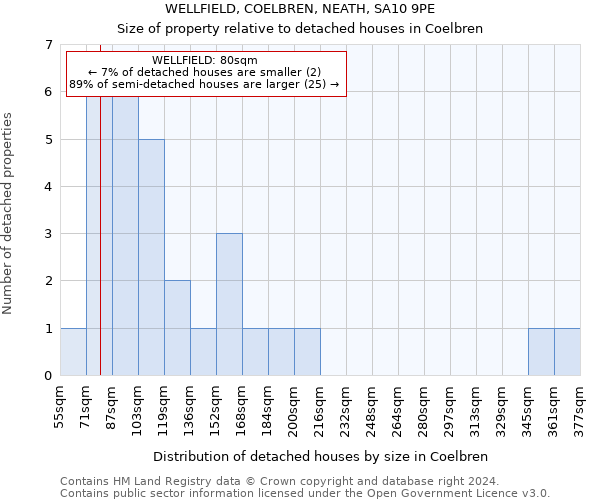 WELLFIELD, COELBREN, NEATH, SA10 9PE: Size of property relative to detached houses in Coelbren
