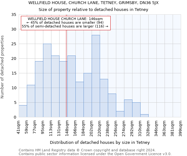 WELLFIELD HOUSE, CHURCH LANE, TETNEY, GRIMSBY, DN36 5JX: Size of property relative to detached houses in Tetney