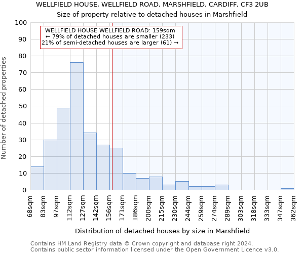 WELLFIELD HOUSE, WELLFIELD ROAD, MARSHFIELD, CARDIFF, CF3 2UB: Size of property relative to detached houses in Marshfield