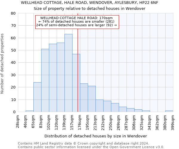 WELLHEAD COTTAGE, HALE ROAD, WENDOVER, AYLESBURY, HP22 6NF: Size of property relative to detached houses in Wendover