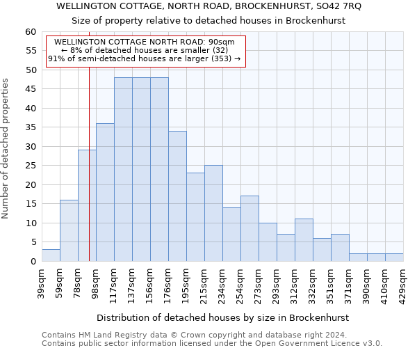 WELLINGTON COTTAGE, NORTH ROAD, BROCKENHURST, SO42 7RQ: Size of property relative to detached houses in Brockenhurst