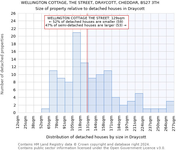 WELLINGTON COTTAGE, THE STREET, DRAYCOTT, CHEDDAR, BS27 3TH: Size of property relative to detached houses in Draycott