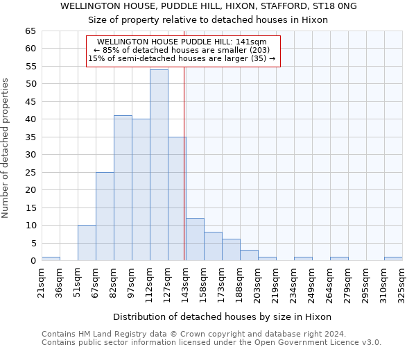 WELLINGTON HOUSE, PUDDLE HILL, HIXON, STAFFORD, ST18 0NG: Size of property relative to detached houses in Hixon