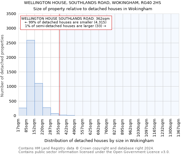 WELLINGTON HOUSE, SOUTHLANDS ROAD, WOKINGHAM, RG40 2HS: Size of property relative to detached houses in Wokingham