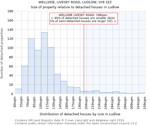 WELLSIDE, LIVESEY ROAD, LUDLOW, SY8 1EZ: Size of property relative to detached houses in Ludlow