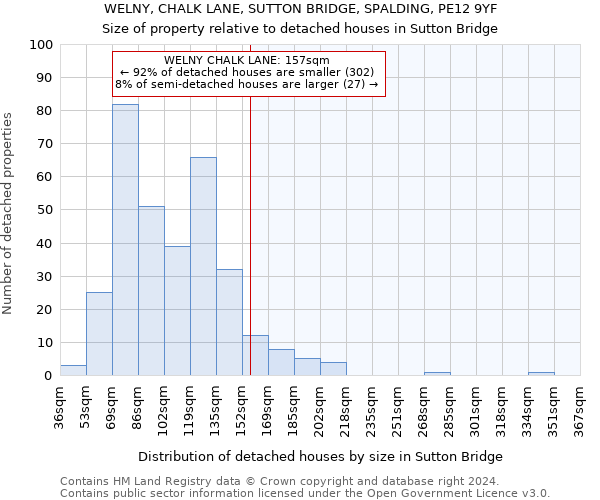 WELNY, CHALK LANE, SUTTON BRIDGE, SPALDING, PE12 9YF: Size of property relative to detached houses in Sutton Bridge