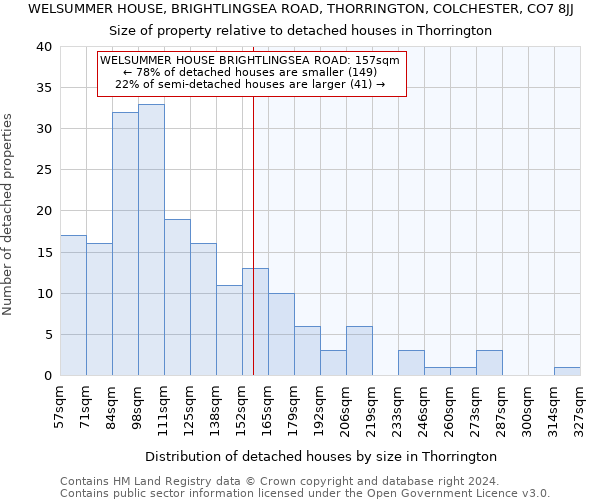 WELSUMMER HOUSE, BRIGHTLINGSEA ROAD, THORRINGTON, COLCHESTER, CO7 8JJ: Size of property relative to detached houses in Thorrington