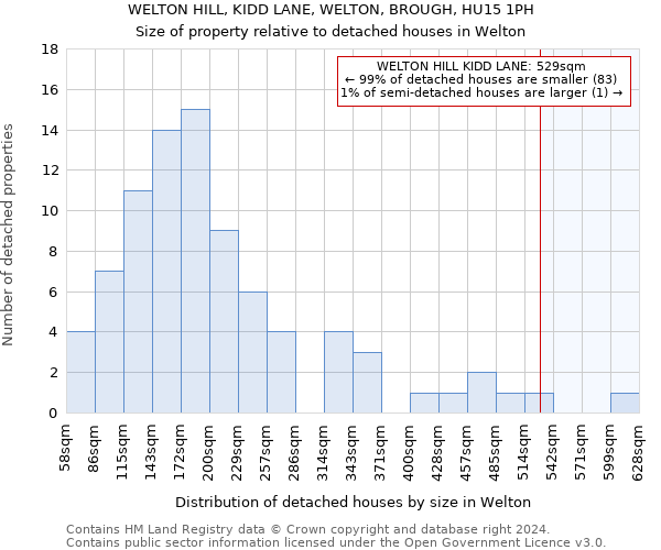 WELTON HILL, KIDD LANE, WELTON, BROUGH, HU15 1PH: Size of property relative to detached houses in Welton