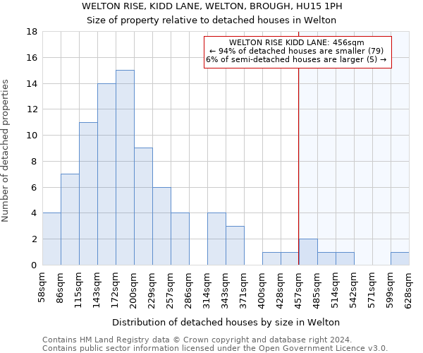 WELTON RISE, KIDD LANE, WELTON, BROUGH, HU15 1PH: Size of property relative to detached houses in Welton