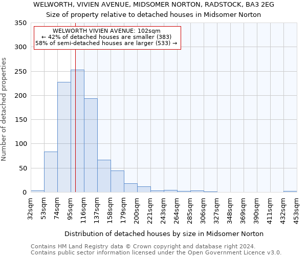 WELWORTH, VIVIEN AVENUE, MIDSOMER NORTON, RADSTOCK, BA3 2EG: Size of property relative to detached houses in Midsomer Norton