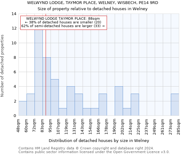 WELWYND LODGE, TAYMOR PLACE, WELNEY, WISBECH, PE14 9RD: Size of property relative to detached houses in Welney