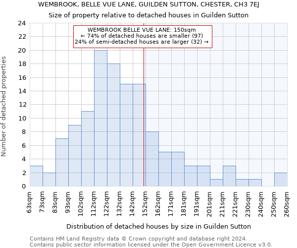 WEMBROOK, BELLE VUE LANE, GUILDEN SUTTON, CHESTER, CH3 7EJ: Size of property relative to detached houses in Guilden Sutton