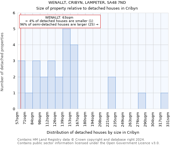 WENALLT, CRIBYN, LAMPETER, SA48 7ND: Size of property relative to detached houses in Cribyn