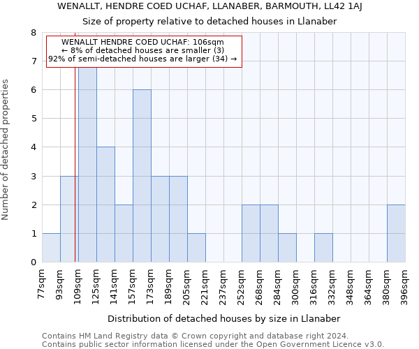 WENALLT, HENDRE COED UCHAF, LLANABER, BARMOUTH, LL42 1AJ: Size of property relative to detached houses in Llanaber