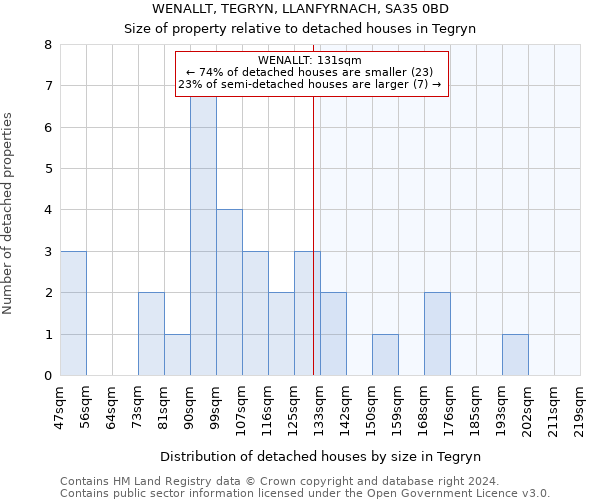 WENALLT, TEGRYN, LLANFYRNACH, SA35 0BD: Size of property relative to detached houses in Tegryn