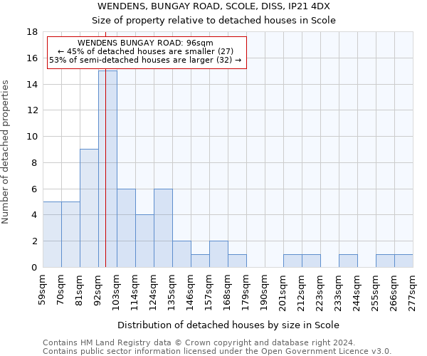 WENDENS, BUNGAY ROAD, SCOLE, DISS, IP21 4DX: Size of property relative to detached houses in Scole