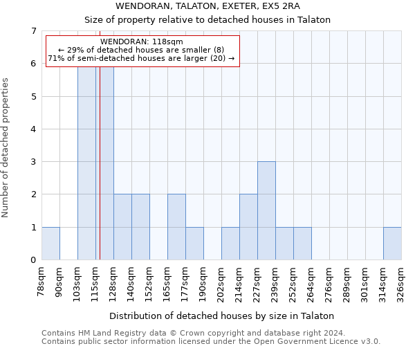 WENDORAN, TALATON, EXETER, EX5 2RA: Size of property relative to detached houses in Talaton