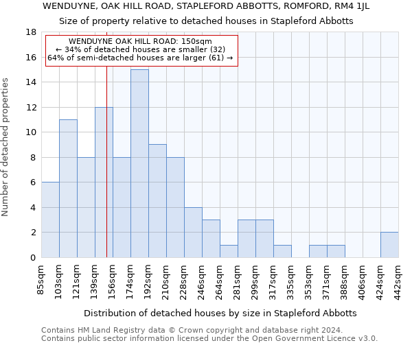 WENDUYNE, OAK HILL ROAD, STAPLEFORD ABBOTTS, ROMFORD, RM4 1JL: Size of property relative to detached houses in Stapleford Abbotts