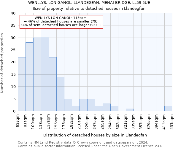 WENLLYS, LON GANOL, LLANDEGFAN, MENAI BRIDGE, LL59 5UE: Size of property relative to detached houses in Llandegfan