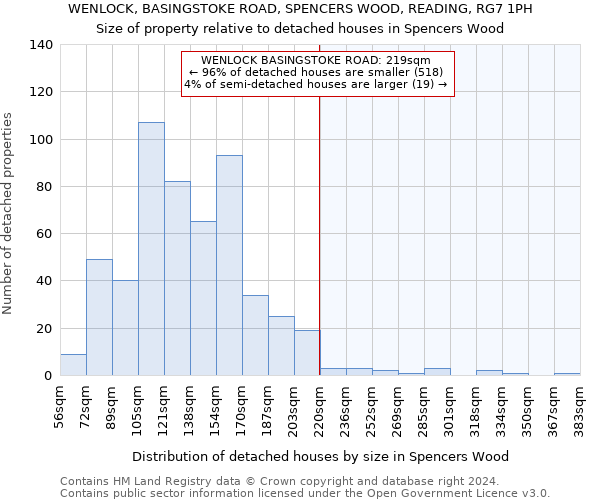 WENLOCK, BASINGSTOKE ROAD, SPENCERS WOOD, READING, RG7 1PH: Size of property relative to detached houses in Spencers Wood
