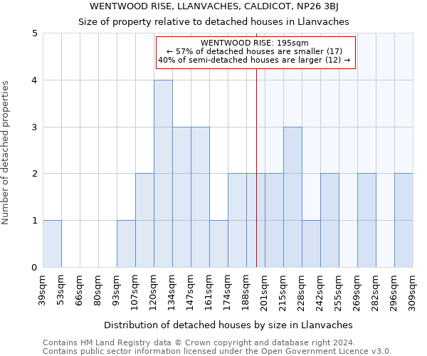 WENTWOOD RISE, LLANVACHES, CALDICOT, NP26 3BJ: Size of property relative to detached houses in Llanvaches