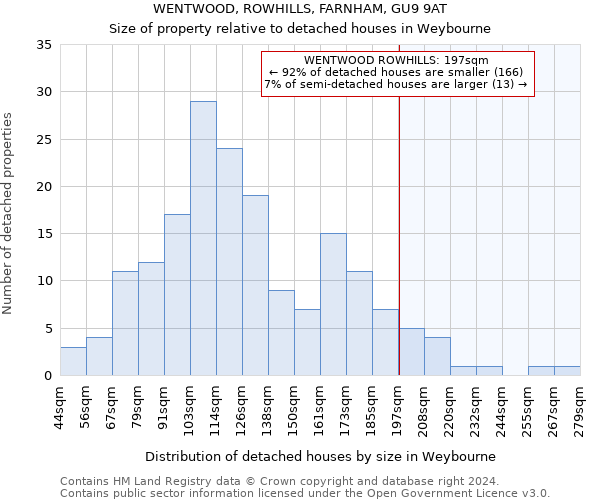 WENTWOOD, ROWHILLS, FARNHAM, GU9 9AT: Size of property relative to detached houses in Weybourne
