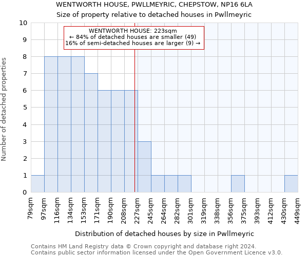 WENTWORTH HOUSE, PWLLMEYRIC, CHEPSTOW, NP16 6LA: Size of property relative to detached houses in Pwllmeyric