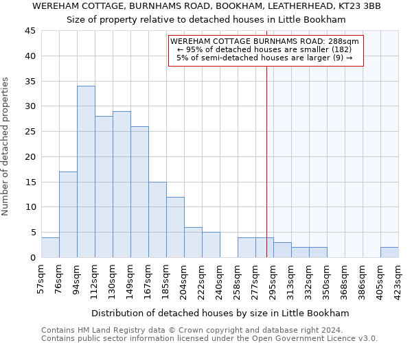 WEREHAM COTTAGE, BURNHAMS ROAD, BOOKHAM, LEATHERHEAD, KT23 3BB: Size of property relative to detached houses in Little Bookham