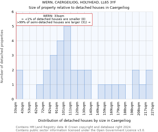 WERN, CAERGEILIOG, HOLYHEAD, LL65 3YF: Size of property relative to detached houses in Caergeiliog