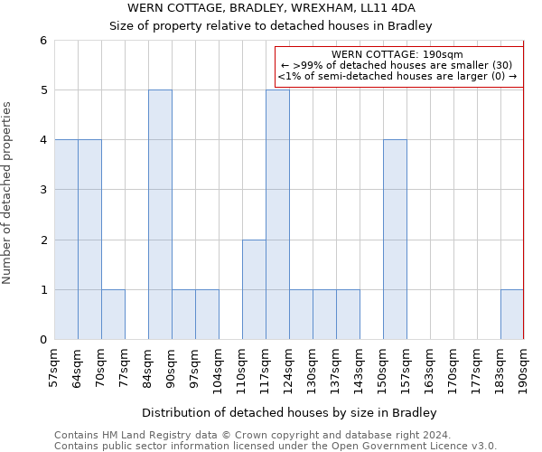 WERN COTTAGE, BRADLEY, WREXHAM, LL11 4DA: Size of property relative to detached houses in Bradley