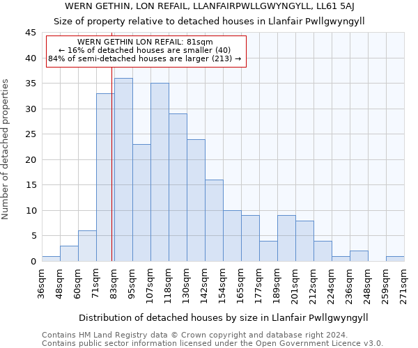 WERN GETHIN, LON REFAIL, LLANFAIRPWLLGWYNGYLL, LL61 5AJ: Size of property relative to detached houses in Llanfair Pwllgwyngyll