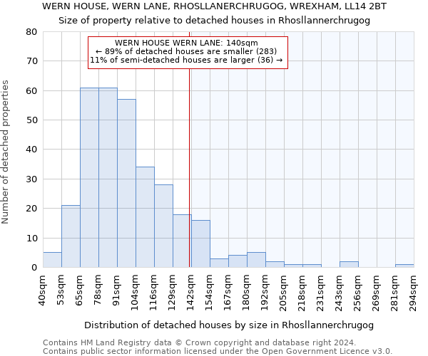 WERN HOUSE, WERN LANE, RHOSLLANERCHRUGOG, WREXHAM, LL14 2BT: Size of property relative to detached houses in Rhosllannerchrugog