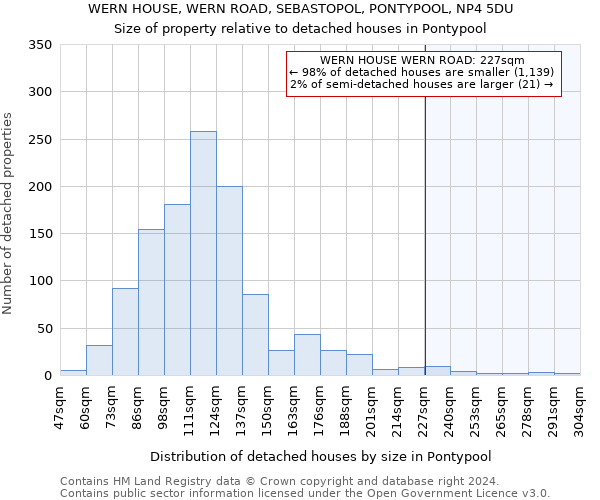 WERN HOUSE, WERN ROAD, SEBASTOPOL, PONTYPOOL, NP4 5DU: Size of property relative to detached houses in Pontypool