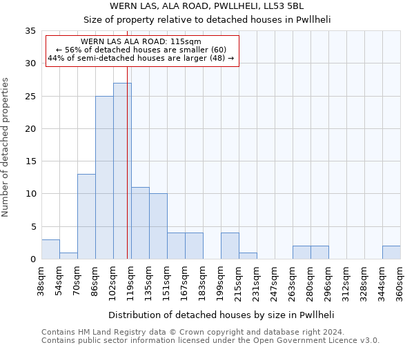 WERN LAS, ALA ROAD, PWLLHELI, LL53 5BL: Size of property relative to detached houses in Pwllheli