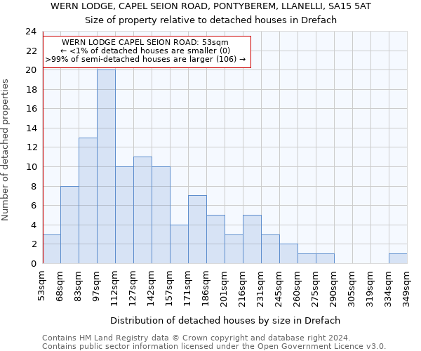 WERN LODGE, CAPEL SEION ROAD, PONTYBEREM, LLANELLI, SA15 5AT: Size of property relative to detached houses in Drefach