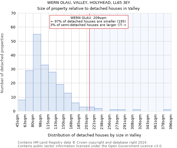 WERN OLAU, VALLEY, HOLYHEAD, LL65 3EY: Size of property relative to detached houses in Valley