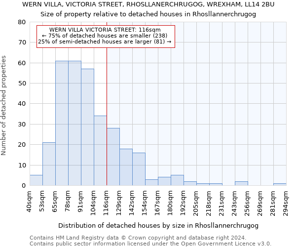 WERN VILLA, VICTORIA STREET, RHOSLLANERCHRUGOG, WREXHAM, LL14 2BU: Size of property relative to detached houses in Rhosllannerchrugog