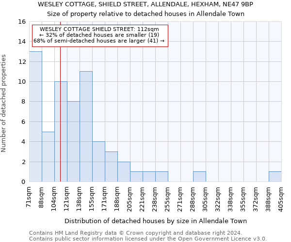 WESLEY COTTAGE, SHIELD STREET, ALLENDALE, HEXHAM, NE47 9BP: Size of property relative to detached houses in Allendale Town