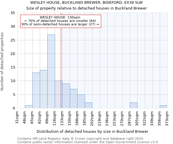 WESLEY HOUSE, BUCKLAND BREWER, BIDEFORD, EX39 5LW: Size of property relative to detached houses in Buckland Brewer