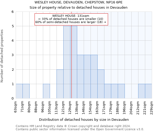 WESLEY HOUSE, DEVAUDEN, CHEPSTOW, NP16 6PE: Size of property relative to detached houses in Devauden