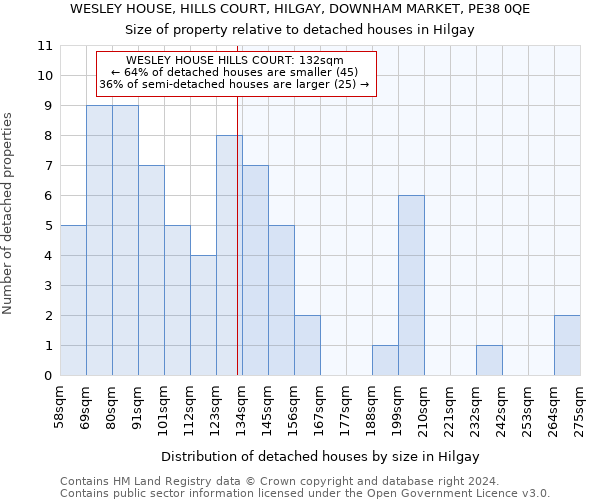 WESLEY HOUSE, HILLS COURT, HILGAY, DOWNHAM MARKET, PE38 0QE: Size of property relative to detached houses in Hilgay