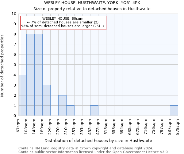 WESLEY HOUSE, HUSTHWAITE, YORK, YO61 4PX: Size of property relative to detached houses in Husthwaite