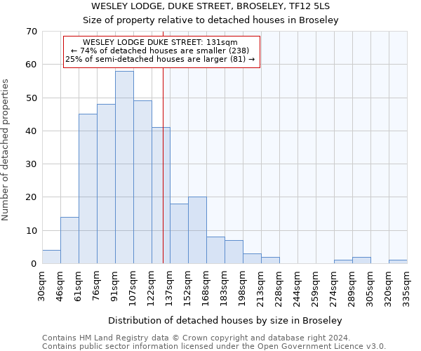 WESLEY LODGE, DUKE STREET, BROSELEY, TF12 5LS: Size of property relative to detached houses in Broseley