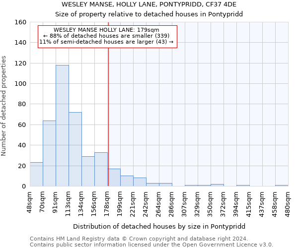 WESLEY MANSE, HOLLY LANE, PONTYPRIDD, CF37 4DE: Size of property relative to detached houses in Pontypridd
