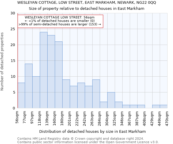 WESLEYAN COTTAGE, LOW STREET, EAST MARKHAM, NEWARK, NG22 0QQ: Size of property relative to detached houses in East Markham