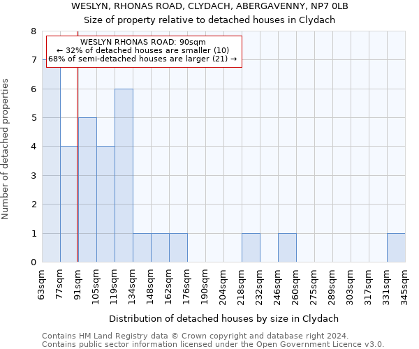 WESLYN, RHONAS ROAD, CLYDACH, ABERGAVENNY, NP7 0LB: Size of property relative to detached houses in Clydach