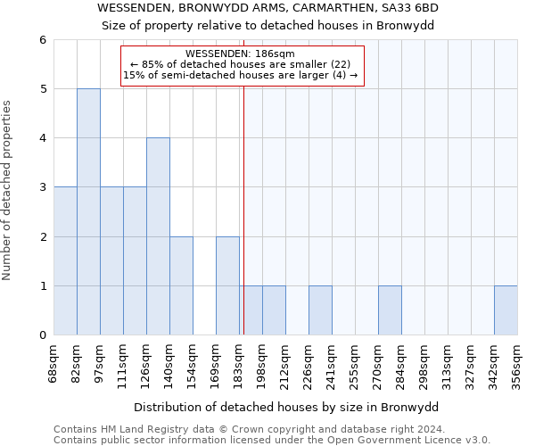 WESSENDEN, BRONWYDD ARMS, CARMARTHEN, SA33 6BD: Size of property relative to detached houses in Bronwydd