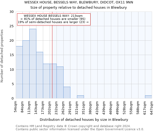 WESSEX HOUSE, BESSELS WAY, BLEWBURY, DIDCOT, OX11 9NN: Size of property relative to detached houses in Blewbury